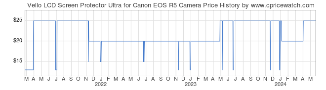 Price History Graph for Vello LCD Screen Protector Ultra for Canon EOS R5 Camera