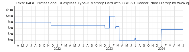 Price History Graph for Lexar 64GB Professional CFexpress Type-B Memory Card with USB 3.1 Reader