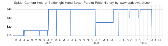 Price History Graph for Spider Camera Holster Spiderlight Hand Strap (Purple)