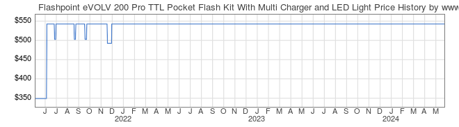 Price History Graph for Flashpoint eVOLV 200 Pro TTL Pocket Flash Kit With Multi Charger and LED Light