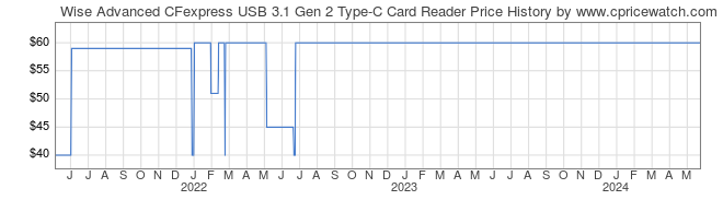 Price History Graph for Wise Advanced CFexpress USB 3.1 Gen 2 Type-C Card Reader