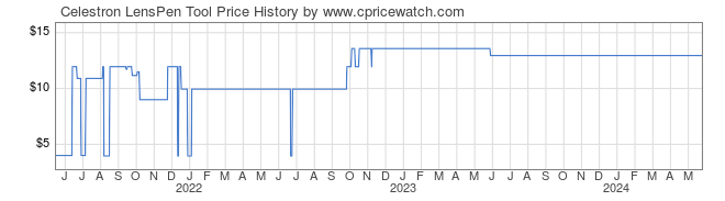 Price History Graph for Celestron LensPen Tool