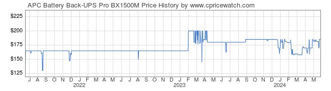 Price History Graph for APC Battery Back-UPS Pro BX1500M