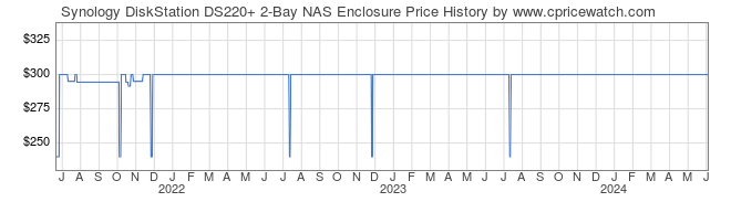 Price History Graph for Synology DiskStation DS220+ 2-Bay NAS Enclosure