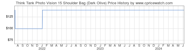 Price History Graph for Think Tank Photo Vision 15 Shoulder Bag (Dark Olive)