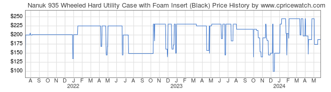 Price History Graph for Nanuk 935 Wheeled Hard Utility Case with Foam Insert (Black)