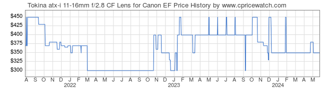 Price History Graph for Tokina atx-i 11-16mm f/2.8 CF Lens for Canon EF