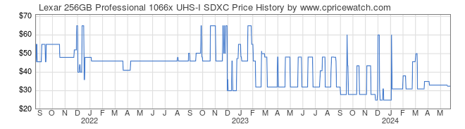 Price History Graph for Lexar 256GB Professional 1066x UHS-I SDXC