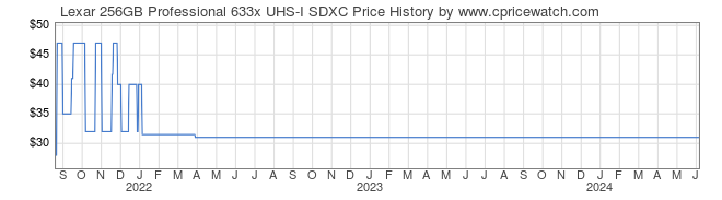 Price History Graph for Lexar 256GB Professional 633x UHS-I SDXC