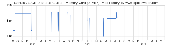 Price History Graph for SanDisk 32GB Ultra SDHC UHS-I Memory Card (2-Pack)
