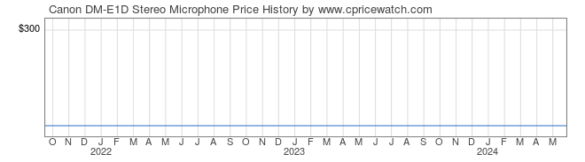 Price History Graph for Canon DM-E1D Stereo Microphone