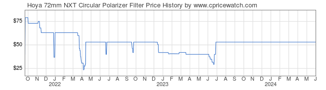 Price History Graph for Hoya 72mm NXT Circular Polarizer Filter