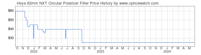 Price History Graph for Hoya 62mm NXT Circular Polarizer Filter