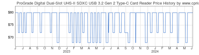 Price History Graph for ProGrade Digital Dual-Slot UHS-II SDXC USB 3.2 Gen 2 Type-C Card Reader