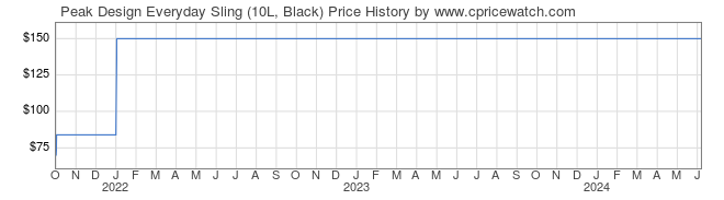 Price History Graph for Peak Design Everyday Sling (10L, Black)