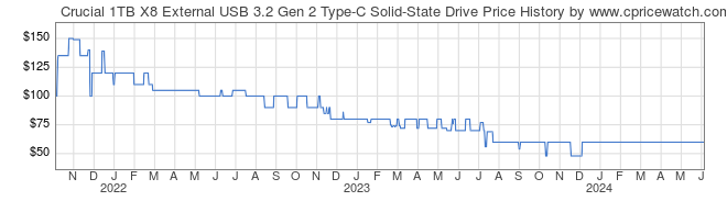 Price History Graph for Crucial 1TB X8 External USB 3.2 Gen 2 Type-C Solid-State Drive