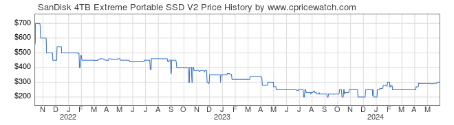 Price History Graph for SanDisk 4TB Extreme Portable SSD V2