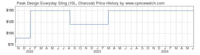 Price History Graph for Peak Design Everyday Sling (10L, Charcoal)
