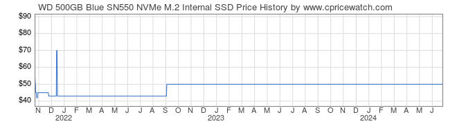 Price History Graph for WD 500GB Blue SN550 NVMe M.2 Internal SSD