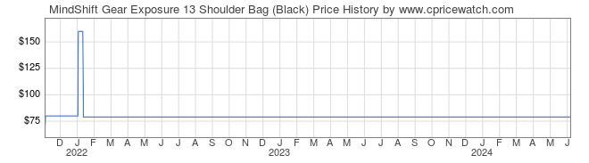 Price History Graph for MindShift Gear Exposure 13 Shoulder Bag (Black)
