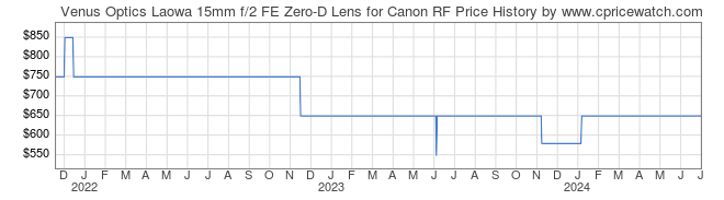Price History Graph for Venus Optics Laowa 15mm f/2 FE Zero-D Lens for Canon RF