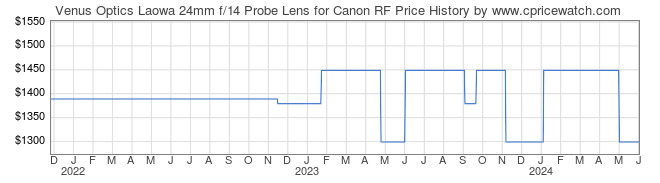 Price History Graph for Venus Optics Laowa 24mm f/14 Probe Lens for Canon RF