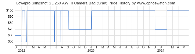 Price History Graph for Lowepro Slingshot SL 250 AW III Camera Bag (Gray)
