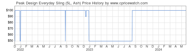 Price History Graph for Peak Design Everyday Sling (5L, Ash)