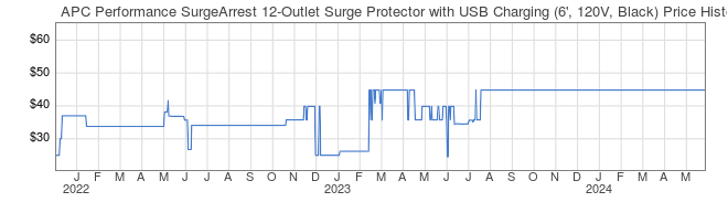 Price History Graph for APC Performance SurgeArrest 12-Outlet Surge Protector with USB Charging (6', 120V, Black)
