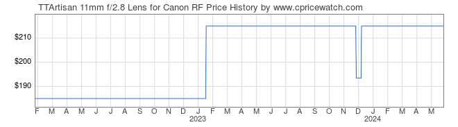Price History Graph for TTArtisan 11mm f/2.8 Lens for Canon RF