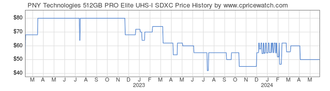 Price History Graph for PNY Technologies 512GB PRO Elite UHS-I SDXC