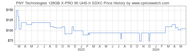 Price History Graph for PNY Technologies 128GB X-PRO 90 UHS-II SDXC