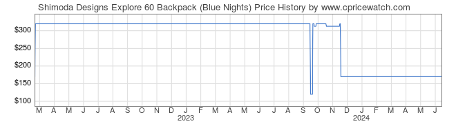 Price History Graph for Shimoda Designs Explore 60 Backpack (Blue Nights)