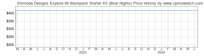 Price History Graph for Shimoda Designs Explore 60 Backpack Starter Kit (Blue Nights)