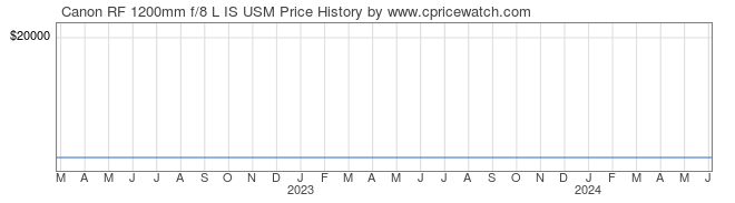 Price History Graph for Canon RF 1200mm f/8 L IS USM