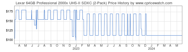 Price History Graph for Lexar 64GB Professional 2000x UHS-II SDXC (2-Pack)