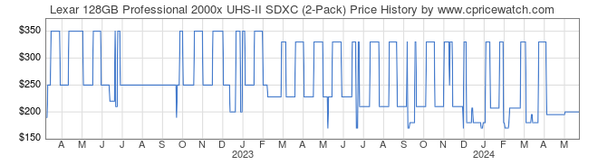 Price History Graph for Lexar 128GB Professional 2000x UHS-II SDXC (2-Pack)