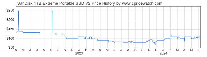 Price History Graph for SanDisk 1TB Extreme Portable SSD V2