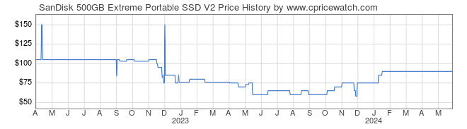 Price History Graph for SanDisk 500GB Extreme Portable SSD V2