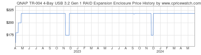 Price History Graph for QNAP TR-004 4-Bay USB 3.2 Gen 1 RAID Expansion Enclosure