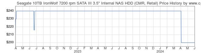Price History Graph for Seagate 10TB IronWolf 7200 rpm SATA III 3.5