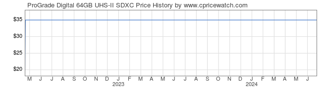 Price History Graph for ProGrade Digital 64GB UHS-II SDXC