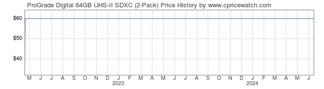 Price History Graph for ProGrade Digital 64GB UHS-II SDXC (2-Pack)