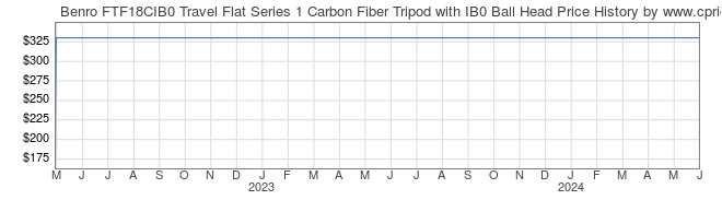 Price History Graph for Benro FTF18CIB0 Travel Flat Series 1 Carbon Fiber Tripod with IB0 Ball Head
