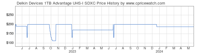 Price History Graph for Delkin Devices 1TB Advantage UHS-I SDXC