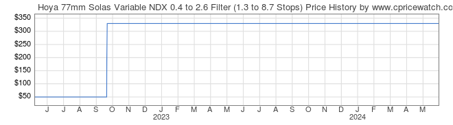 Price History Graph for Hoya 77mm Solas Variable NDX 0.4 to 2.6 Filter (1.3 to 8.7 Stops)