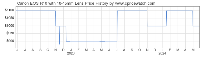 Price History Graph for Canon EOS R10 with 18-45mm Lens