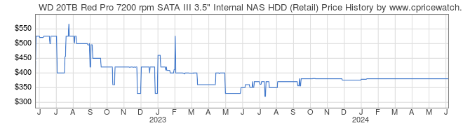 Price History Graph for WD 20TB Red Pro 7200 rpm SATA III 3.5