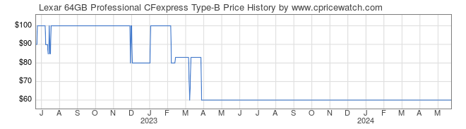 Price History Graph for Lexar 64GB Professional CFexpress Type-B