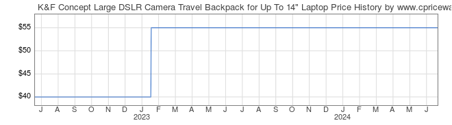 Price History Graph for K&F Concept Large DSLR Camera Travel Backpack for Up To 14